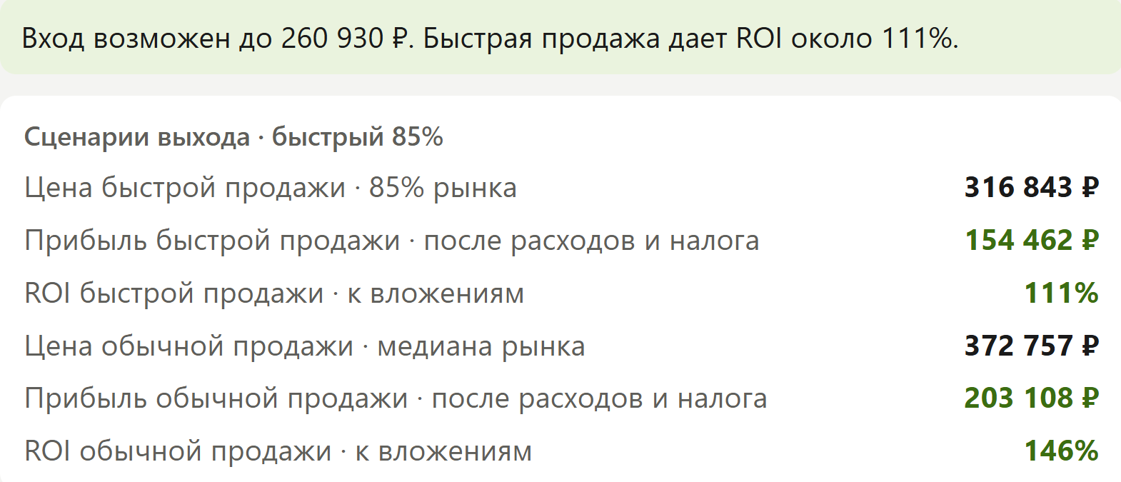Сценарии выхода: цена и прибыль быстрой и обычной продажи, ROI 111% и 146%
